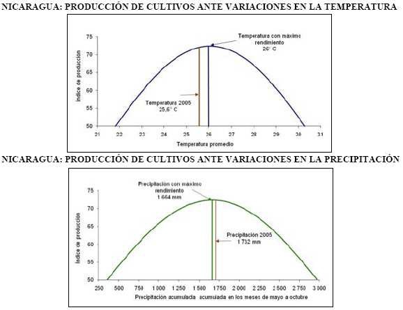 Producción de cultivos ante
cambios en las temperaturas y las precipitaciones.