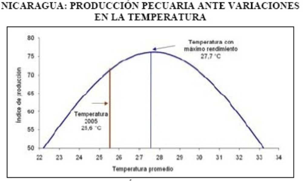 Producción pecuaria ante cambios
en las temperaturas y las precipitaciones.