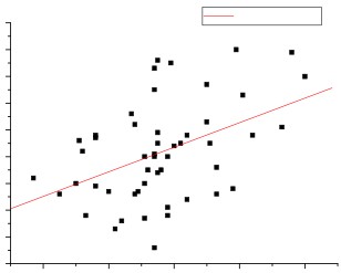 Regresión lineal de la serie histórica de producción de miel y los valores promedios
anuales del índice geomagnético planetario Ap.