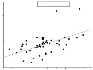 Regresión lineal de la serie histórica del rendimiento por
colmenas y los
valores promedios anuales del índice geomagnético planetario Ap.