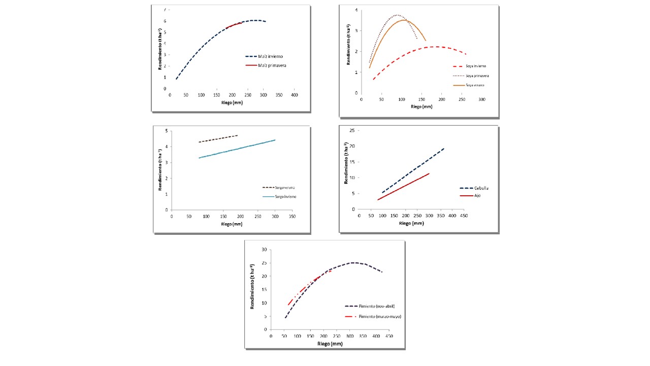 Comparación
entre diferentes funciones rendimiento versus agua aplicada de maíz, soya,    sorgo, cebolla, ajo y pimiento en las diferentes
épocas analizadas.