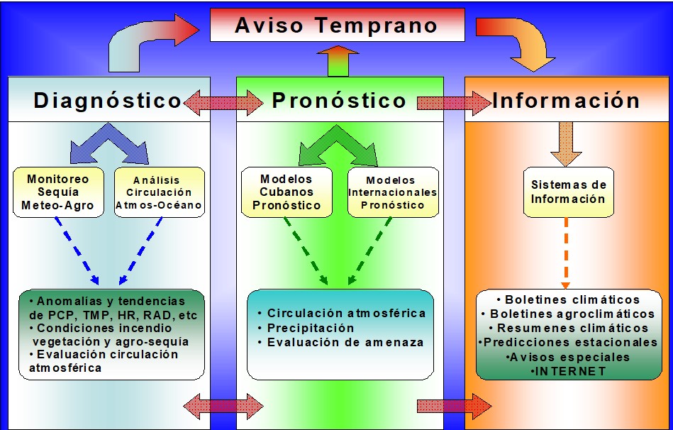 Componentes del Sistema para la
Vigilancia y el Aviso Temprano de la Sequía y otros índices agro meteorológicos en el Instituto de Meteorología de la
República de Cuba. 



 