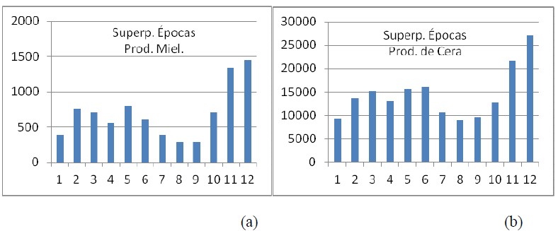 Estacionalidad de Producción de Miel (a) y Cera (b) para todo el período analizado.