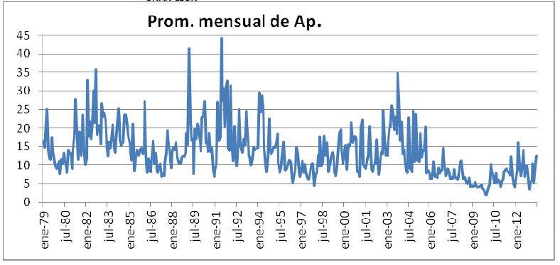 Series de tiempo índice geomagnético Ap (a), de la producción de miel (Tm) (b),cera (Kg)(c), rendimiento por colmena (Kg/colmena)(d) . En todos los casos son promedios mensuales. La serie comienza en enero de 1979 y concluye en marzo del2013.