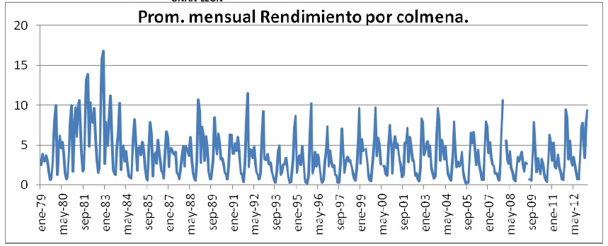 Series de tiempo índice geomagnético Ap (a), de la producción de miel (Tm) (b),cera (Kg)(c), rendimiento por colmena (Kg/colmena)(d) . En todos los casos son promedios mensuales. La serie comienza en enero de 1979 y concluye en marzo del2013.