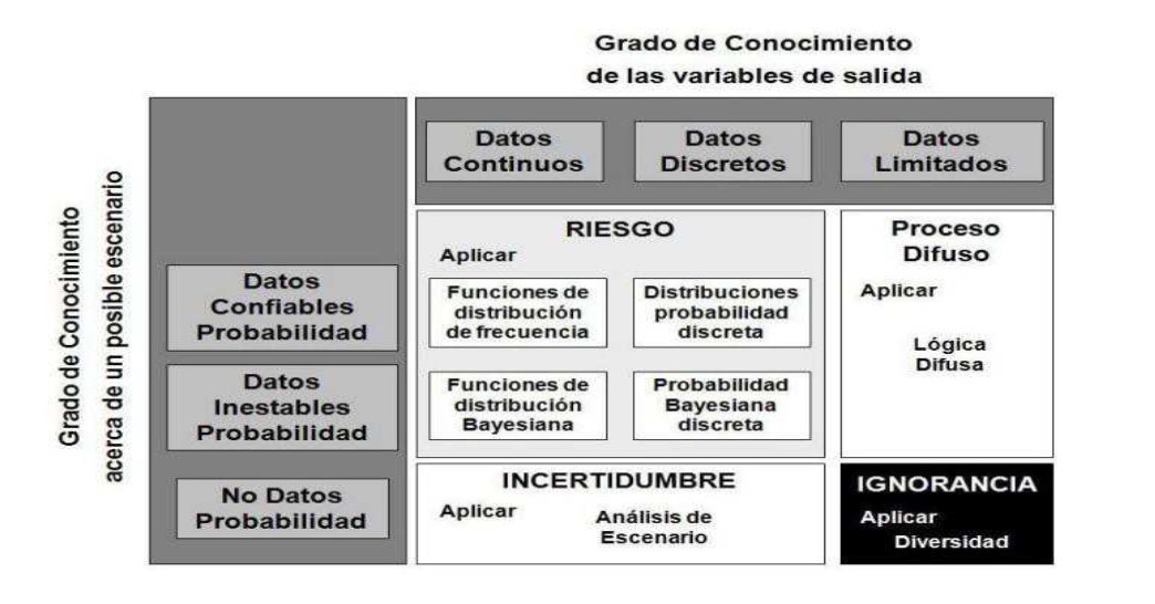 Matriz de análisis del sistema del
indicador Stirling. Fuente: J. Molina, V. Martínez, H. Rudnick, indicadores de seguridad energética: Aplicación al sector energético de Chile.