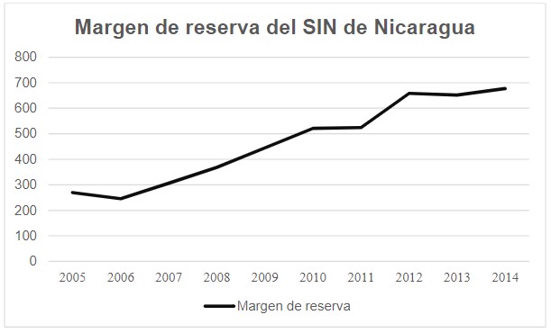 Margen de reserva del Sistema
interconectado nicaragüense 2005 al 2014 en MW.