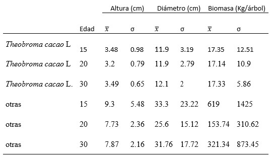 Característica de los árboles de Theobroma cacao y de las especies asociadas.