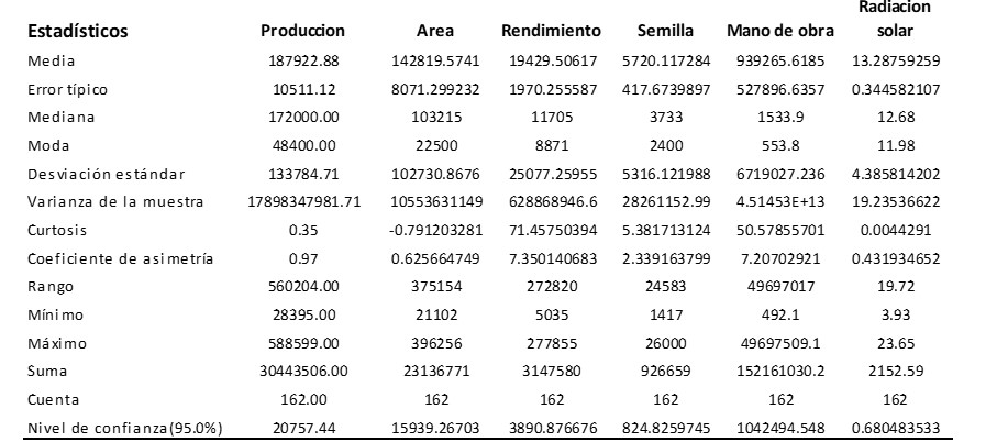 Estadística descriptiva del panel de datos 1961-2014