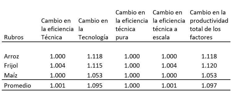 Promedio de los índices de Malmquist para los
rubros arroz, frijoles y maíz. 1961 – 2014
