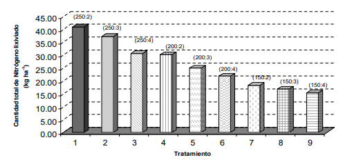 Lixiviación acumulada total de N registrada en lisímetros. En paréntesis:
dosis de N (kg ha-1) y fraccionamiento aplicado.