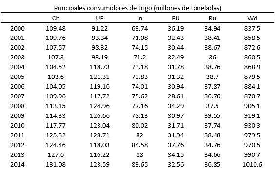 
 
  
  Principales consumidores de trigo (millones de toneladas)
  
 
