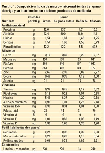 Composición tipica de macro y micronutrientes del grano de trigo y su distribución en distintos productos de molienda