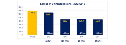COMPORTAMIENTO DE LA PRECIPITACIÓN Y DÍAS EFECTIVOS DE LLUVIA (DELL), EN
CHINANDEGA NORTE-NICARAGUA DURANTE EL 2012-2015.