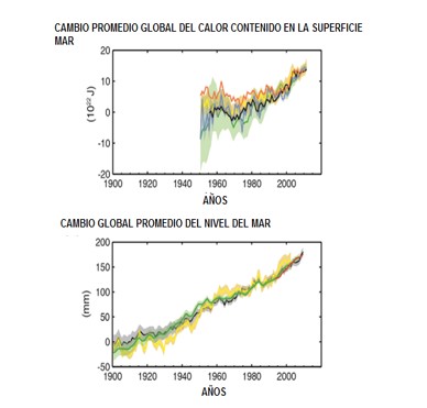 Cambio promedio global del calor contenido en la superficie del mar