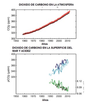 Dioxido de carbono en la atmosfera