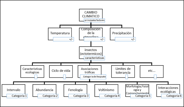 Respuesta de las especies de insectos ante las variaciones de los
principales factores del cambio climático. Elaboración propia basada en
Musolini y Saulich (2012).