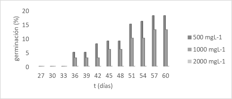 Porcentaje de germinación con
Nitrato de Potasio (KNO3) en Trema micranthum