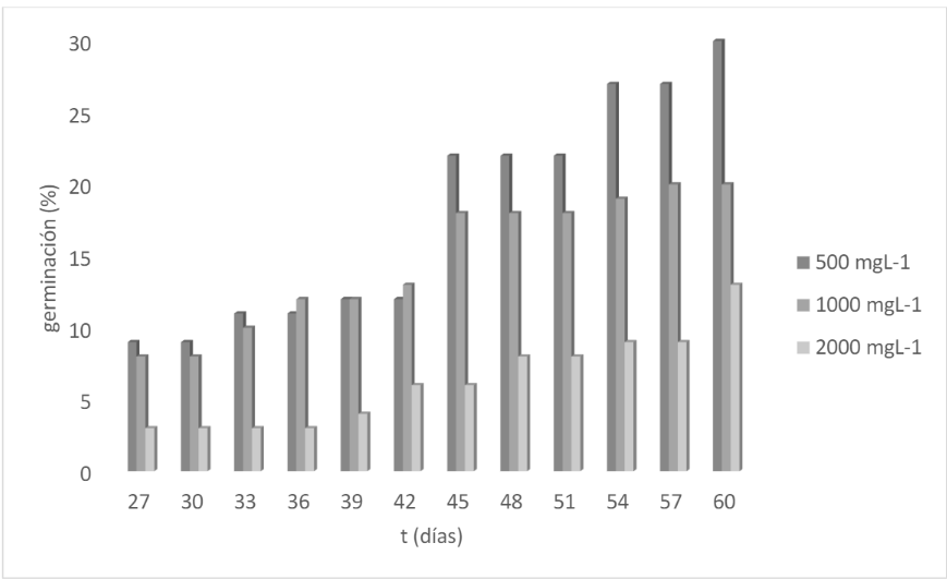 Porcentaje de germinación de Trema
micranthum después de 30 días expuestos en ácido giberélico
(GA3)