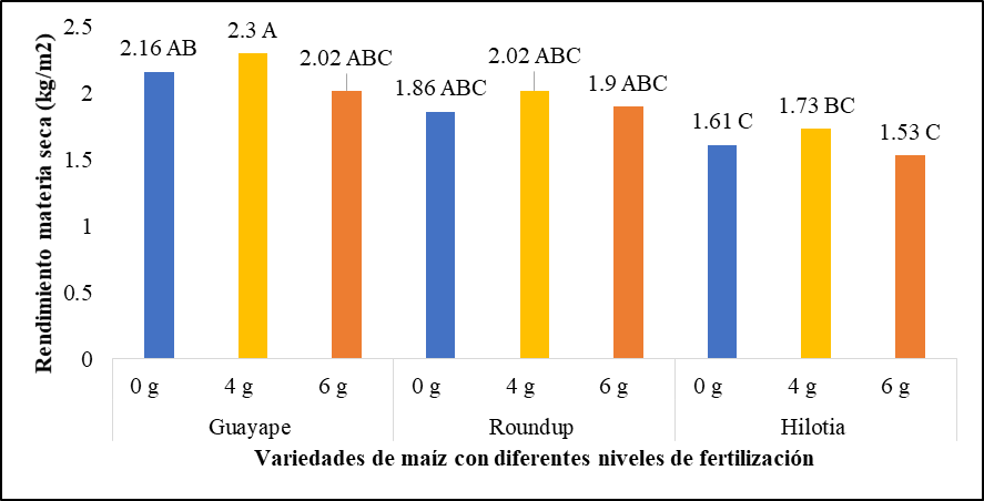 Rendimiento de materia seca del maíz con diferentes
variedades y niveles de fertilización.