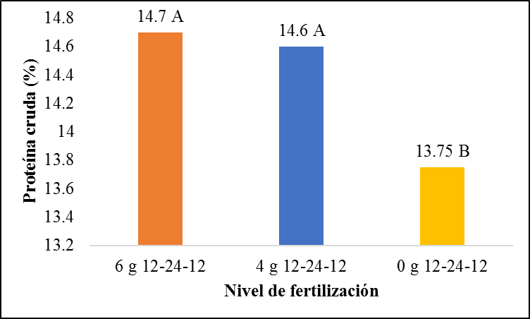 Proteína cruda en diferentes niveles de
fertilización en el forraje verde hidropónico.