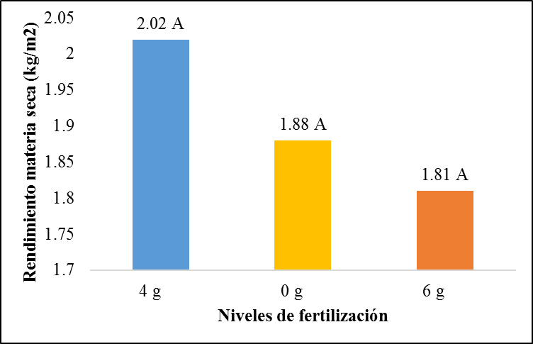 Rendimiento
de materia fresca del maíz en diferentes niveles de fertilización.