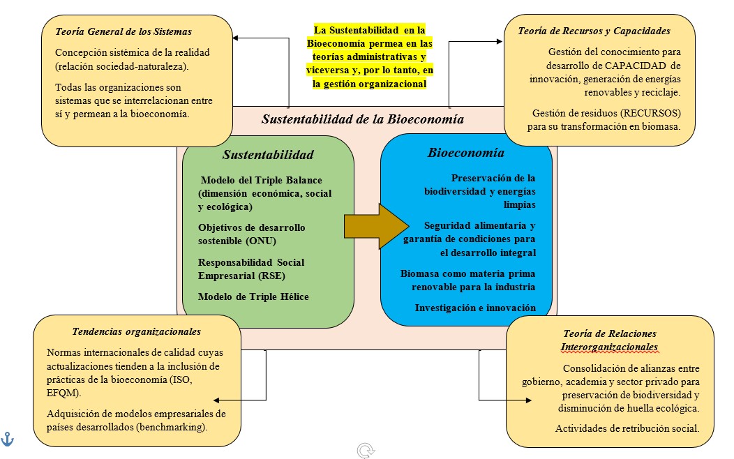 Relación de la Sustenibilidad en la Bioeconomía y su impacto en las
     teorías administrativas