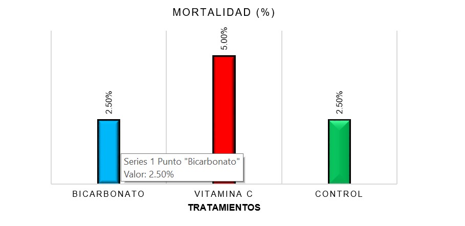 Comparación de porcentaje de mortalidad total entre los tratamientos