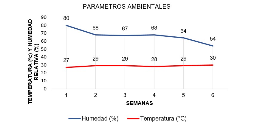Registro de temperatura °C y humedad relativa % promedio semanal