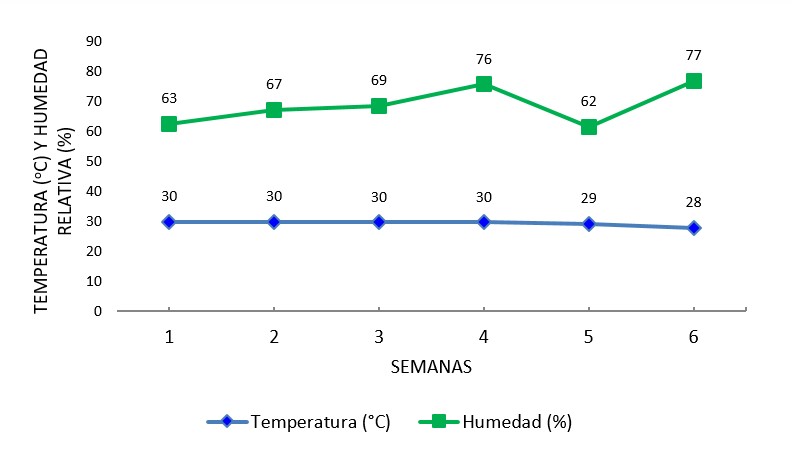 Registro de temperatura (°C) y humedad relativa (%) promedio semanal