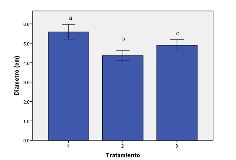 Efecto de los
tratamientos sobre el diámetro promedio de las plantas (cm). (T1: arreglo
tresbolillo, T2:arreglo cuadrado, T3: arreglo lineal
).