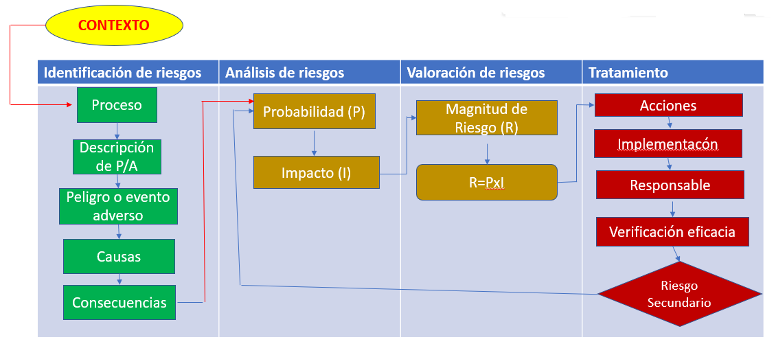 Diagrama de flujo del proceso de gestión de
riesgo (Adaptado de la ISO 31000).