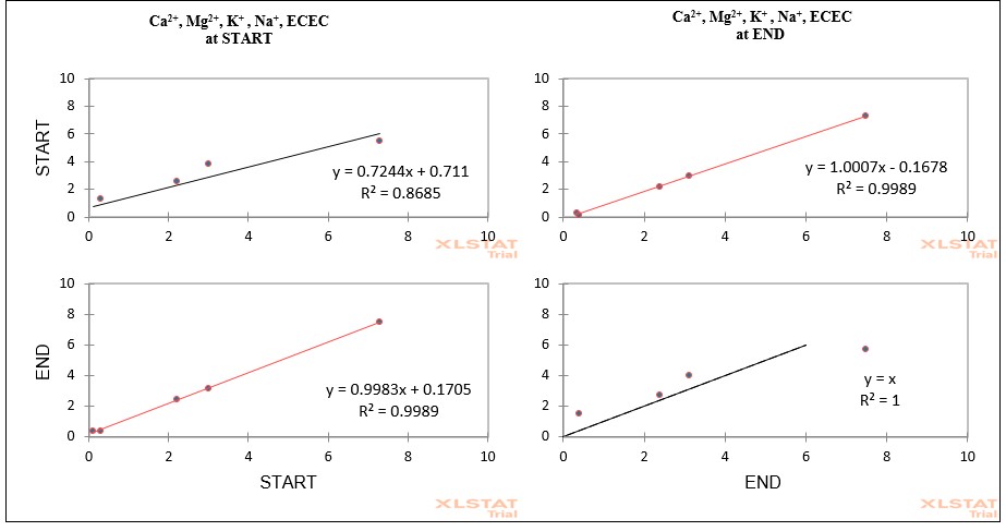 Exchangeable Cations performance in the CO2
experimental evaluation