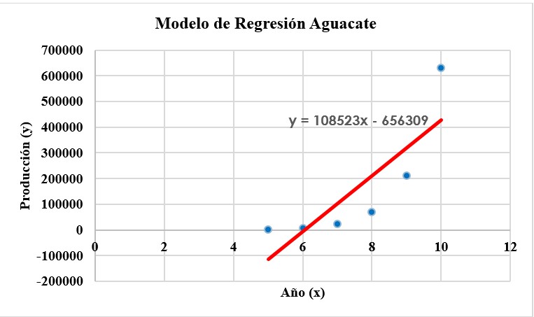Gráfica de dispersión del modelo de regresión
