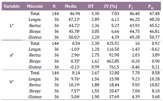 Descripción estadística de las variables colorimétricas de la carne de conejos machos de raza Nueva Zelanda.