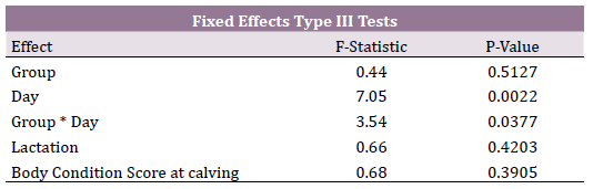 Mixed model for repeated measures. Type III Tests, F-statistics and probabilities for fixed effects for blood BHB concentrations (mmol/L) in cows supplemented with rumen protected thiamine.