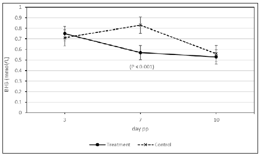 Blood
concentrations of BHB (mmol/L) in cows treated with
rumen protected thiamine and controls at day 3, 7 and 10 postpartum. Interaction day x treatment (P =0.037). Higher concentration of BHB at day 7 postpartum for control than treatment group (P < 0.001).