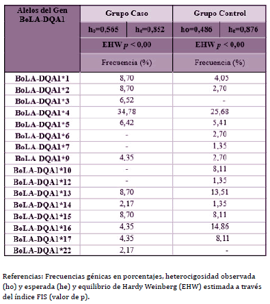 Frecuencias génicas de los alelos definidos por PCR-RFLP para el gen 

BoLA-DQA1 en la población Holstein estudiada
