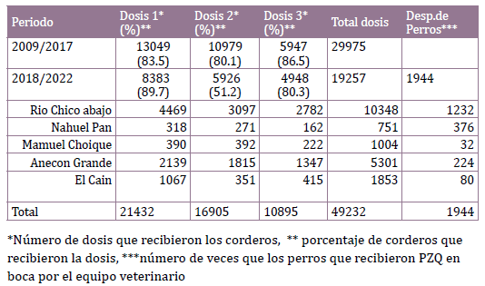  Vacunación de corderos con
EG95 y desparasitación de perros con 
PZQ, Provincia de Rio Negro, 2009-2022