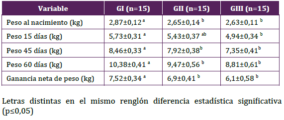 Tabla 2: Peso del cabrito
a distintas edades, según momento de suplementación de gestación en cabras
Criolla.