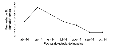 Fluctuacion
poblacional de Dendroctonus frontalis
en pino en Yucul, San Ramon
Matagalpa, 2014