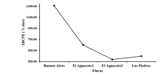 rea bajo la curva de progreso de la enfermedad
(ABCPE) de C. liberibacter en cuatro fincas de papa de Jinotega, 2014