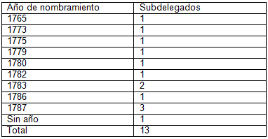 Nombramientos de alcaldes que pasaron a ser  subdelegados