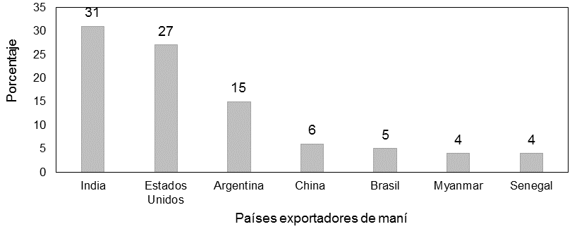 Principales exportadores de maní (Etchevehere, 2018)