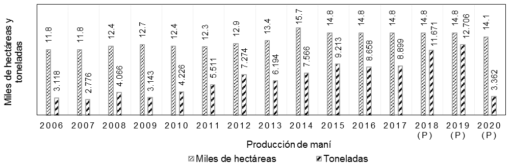 Evolución de la producción de maní en Bolivia (IBCE, 2020; Candía, 2017)