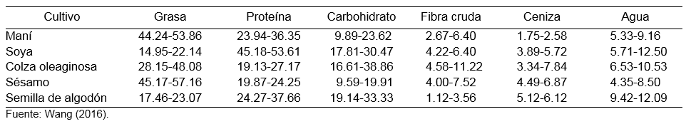 Componentes químicos de maní y semillas de otros
cultivos oleaginosos (%)