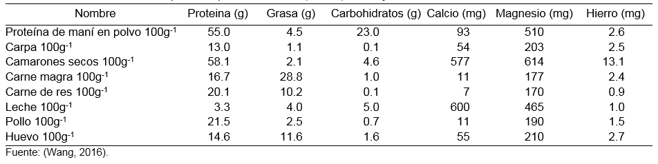 Datos nutricionales del polvo de proteína de maní,
carne, huevo y otros alimentos