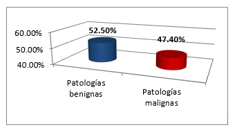 Patologías
mamarias diagnosticadas mediante biopsia. 2020.