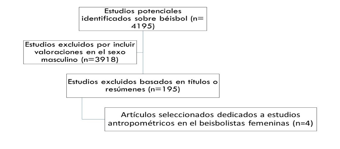 Diagrama de flujo de elección de las
publicaciones para la valoración de las características antropométricas en las
deportistas.