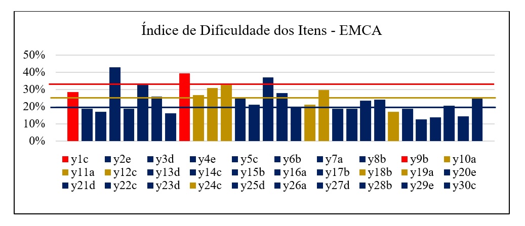 Percentual de acerto da amostra geral (respondentes da EB e ES).
